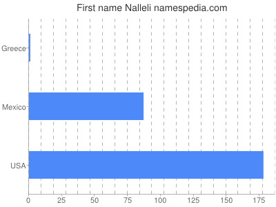 Vornamen Nalleli