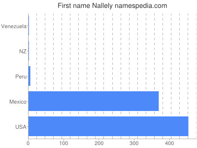 prenom Nallely