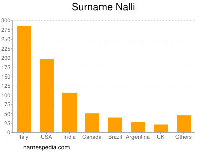 Familiennamen Nalli