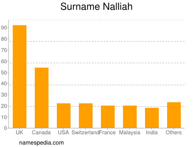 Familiennamen Nalliah