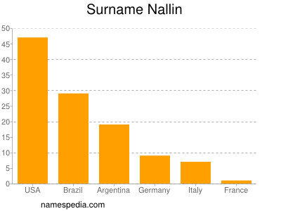 nom Nallin