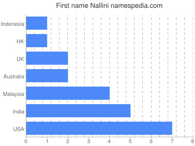 Vornamen Nallini