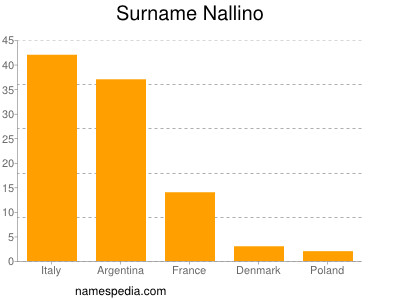 Familiennamen Nallino