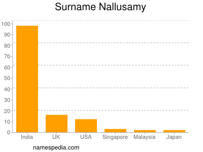 Familiennamen Nallusamy