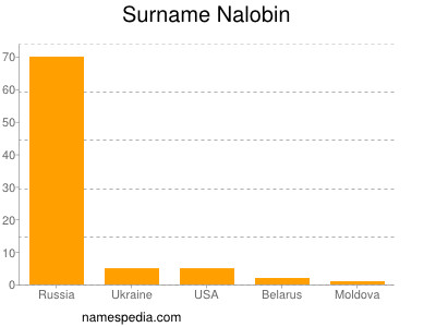 Familiennamen Nalobin