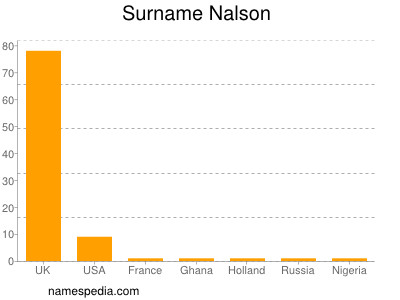 Familiennamen Nalson