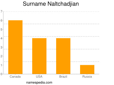 Surname Naltchadjian