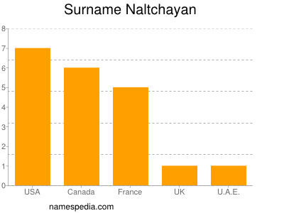 Familiennamen Naltchayan