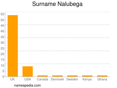 Familiennamen Nalubega