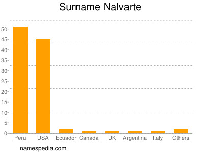 Familiennamen Nalvarte