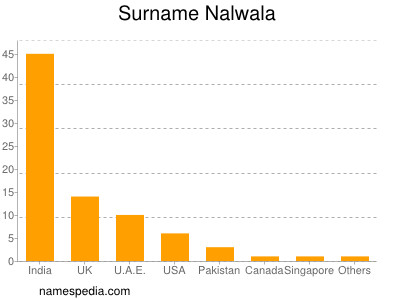 Familiennamen Nalwala