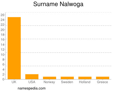 Familiennamen Nalwoga