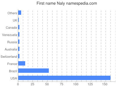 Vornamen Naly