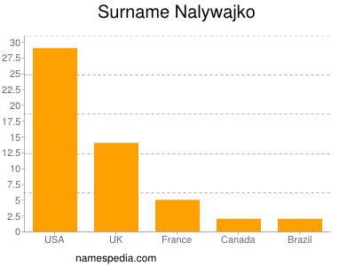 nom Nalywajko