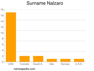 Familiennamen Nalzaro