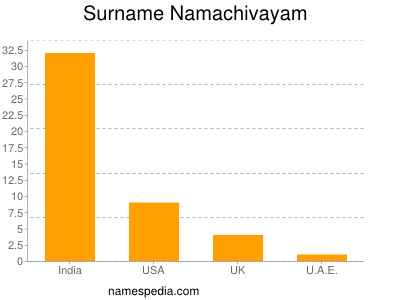 nom Namachivayam