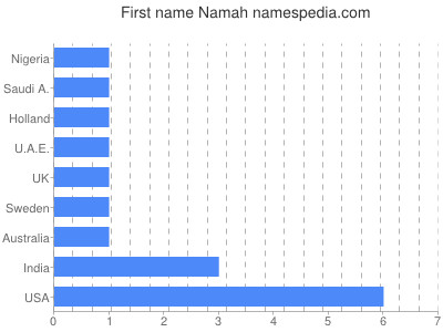 Vornamen Namah