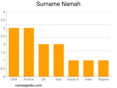 Surname Namah