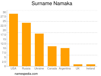 Familiennamen Namaka