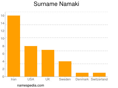 Familiennamen Namaki