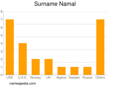 Familiennamen Namal
