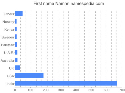 Vornamen Naman