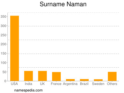 Surname Naman