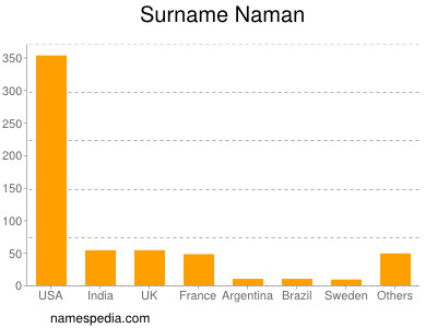 Familiennamen Naman