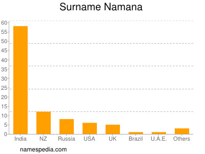 Familiennamen Namana