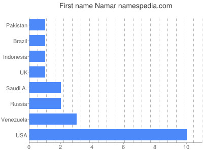 Given name Namar