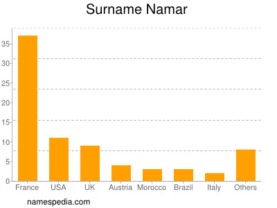 Familiennamen Namar