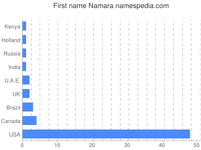 Vornamen Namara