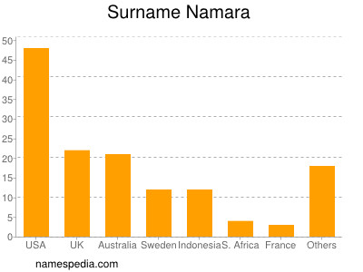 Familiennamen Namara