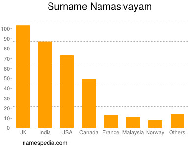 Familiennamen Namasivayam