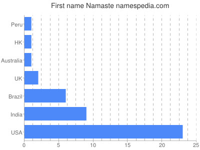 Vornamen Namaste