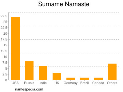 Familiennamen Namaste