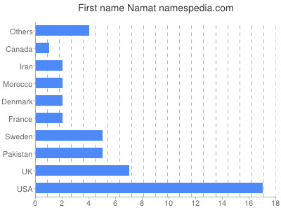 Vornamen Namat