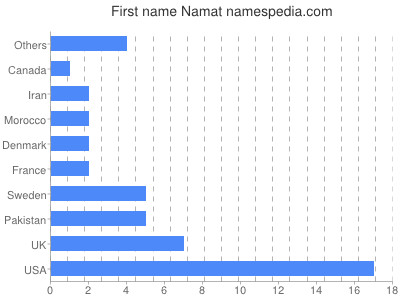 prenom Namat