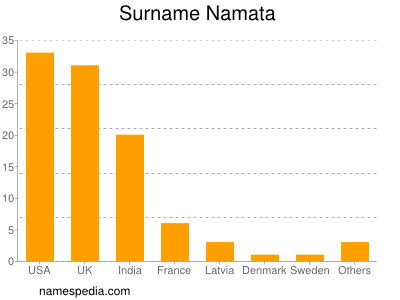 Familiennamen Namata