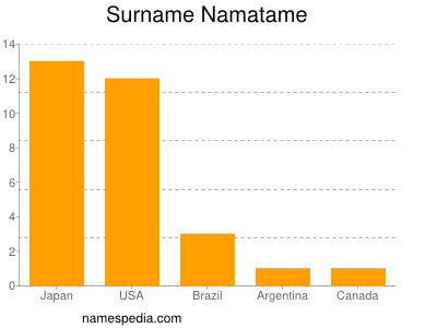 Familiennamen Namatame