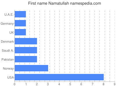 Vornamen Namatullah