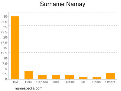 Surname Namay