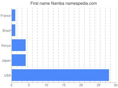 Vornamen Namba