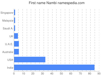 Vornamen Nambi