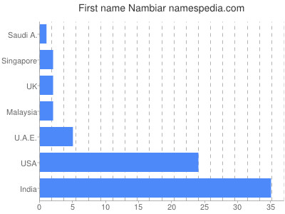 prenom Nambiar