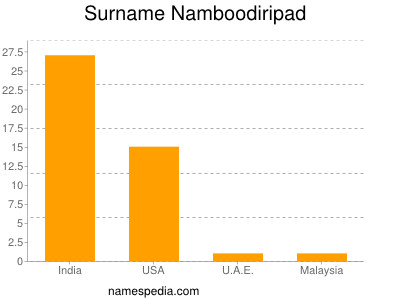 Familiennamen Namboodiripad