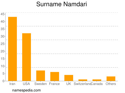 Familiennamen Namdari