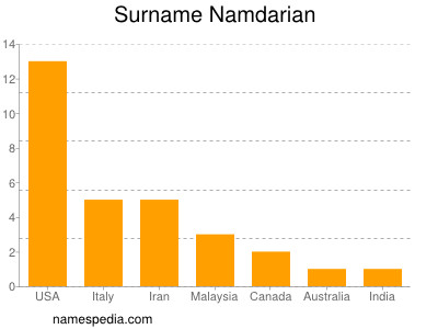 Surname Namdarian