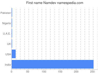 Given name Namdev