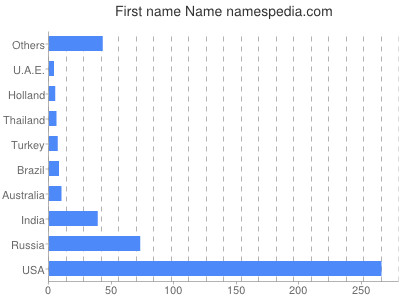 prenom Name